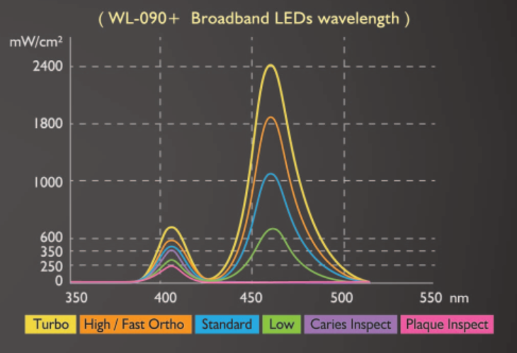 Ledex WL-090+ LED Curing Light & Caries Detector Ea